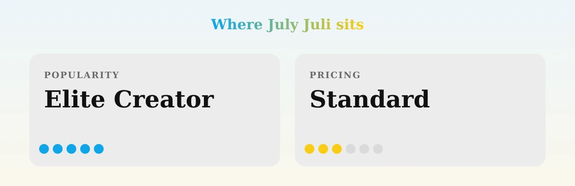 July Juli — popularity and pricing tiers