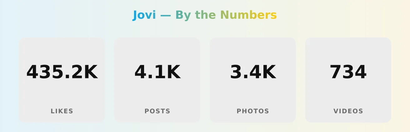 Jovi — content metrics