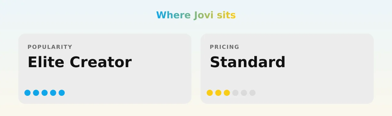Jovi — popularity and pricing tiers