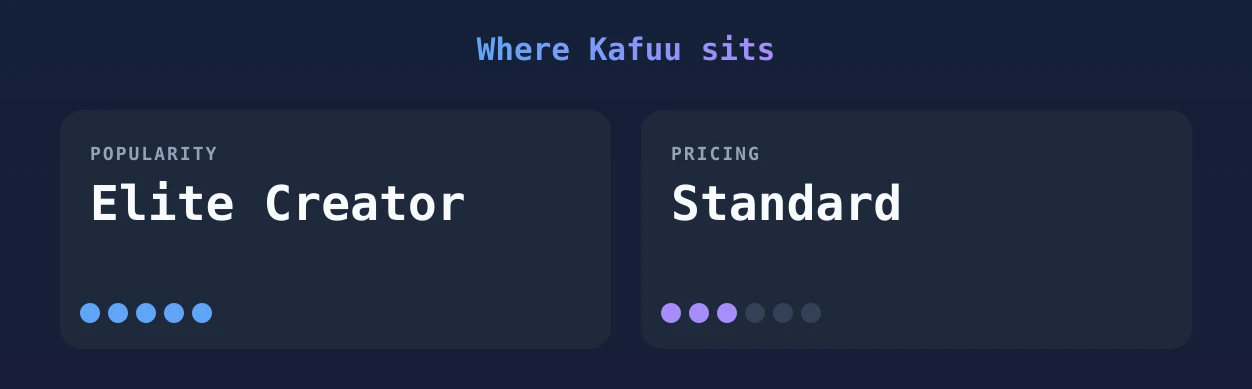 Kafuu — popularity and pricing tiers