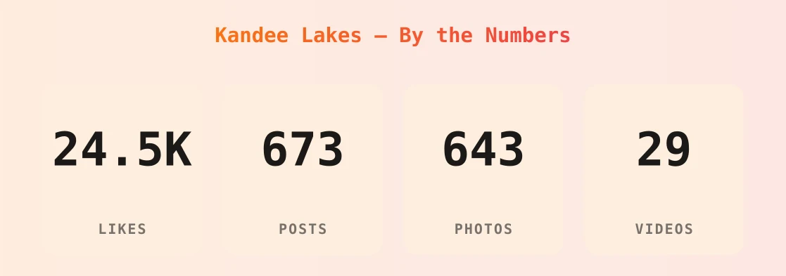 Kandee Lakes — content metrics