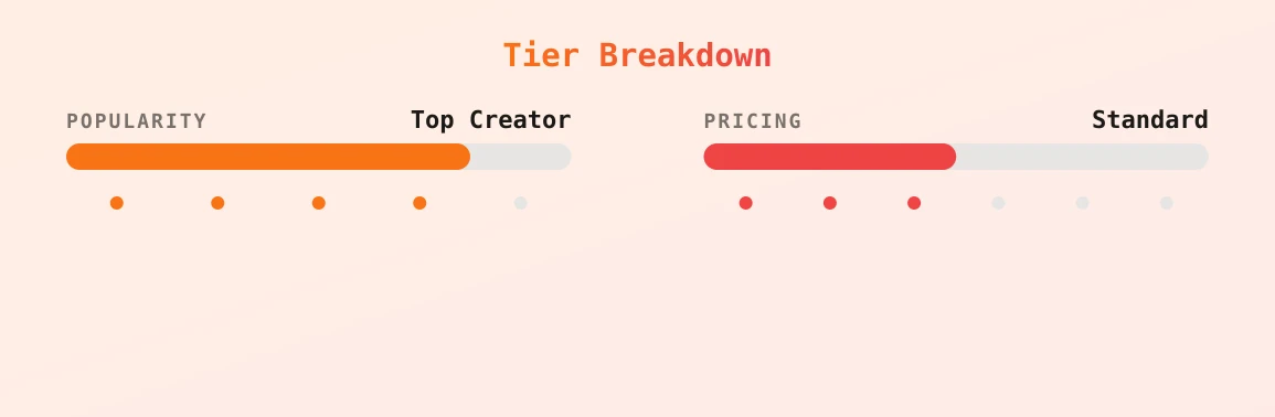 Kandee Lakes — popularity and pricing tiers