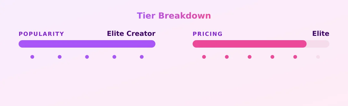 Karely Ruiz — popularity and pricing tiers