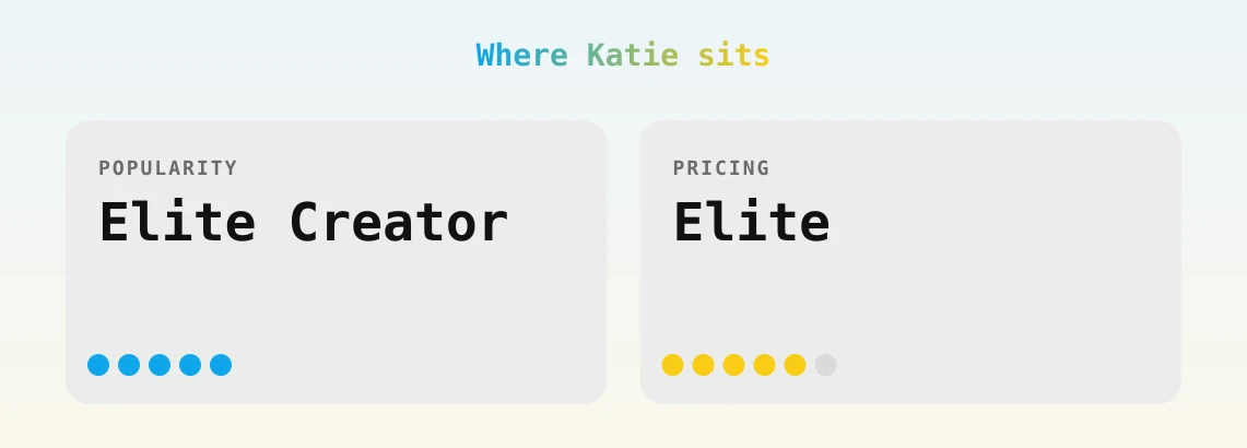 Katie — popularity and pricing tiers