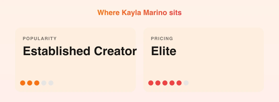 Kayla Marino — popularity and pricing tiers