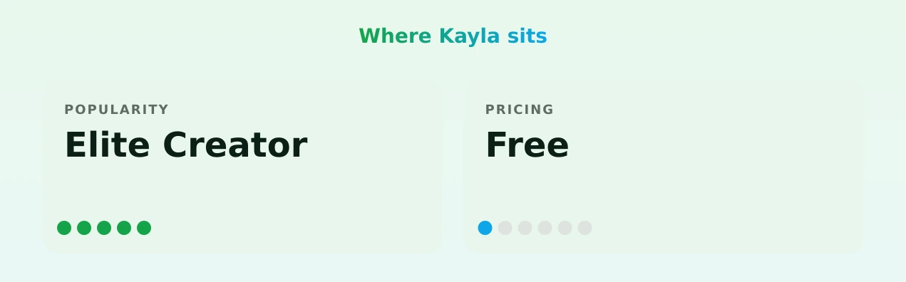 Kayla — popularity and pricing tiers