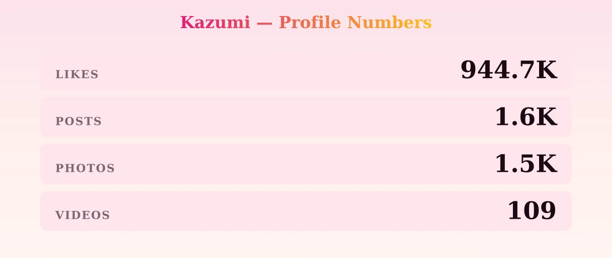 Kazumi — content metrics