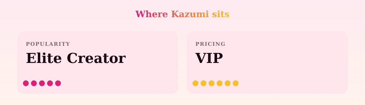 Kazumi — popularity and pricing tiers