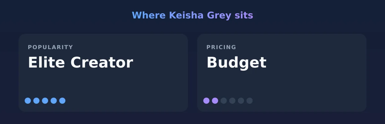 Keisha Grey — popularity and pricing tiers