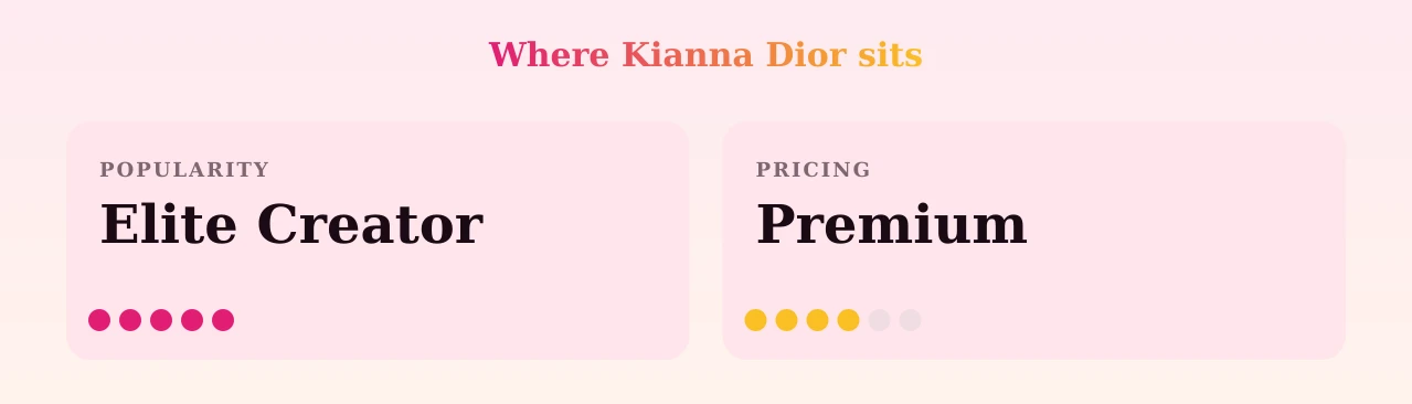 Kianna Dior — popularity and pricing tiers
