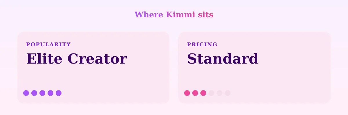 Kimmi — popularity and pricing tiers