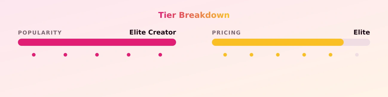 Kitten Sophie — popularity and pricing tiers