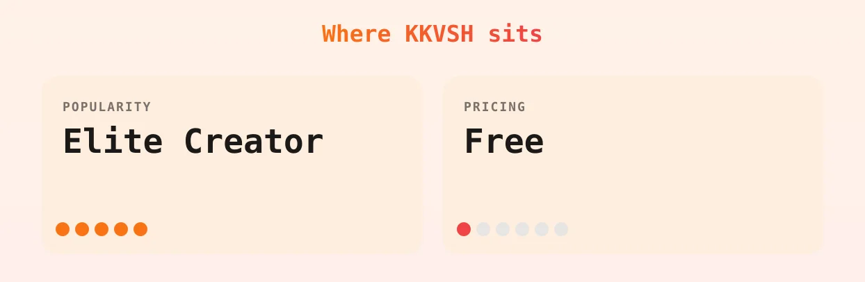 KKVSH — popularity and pricing tiers