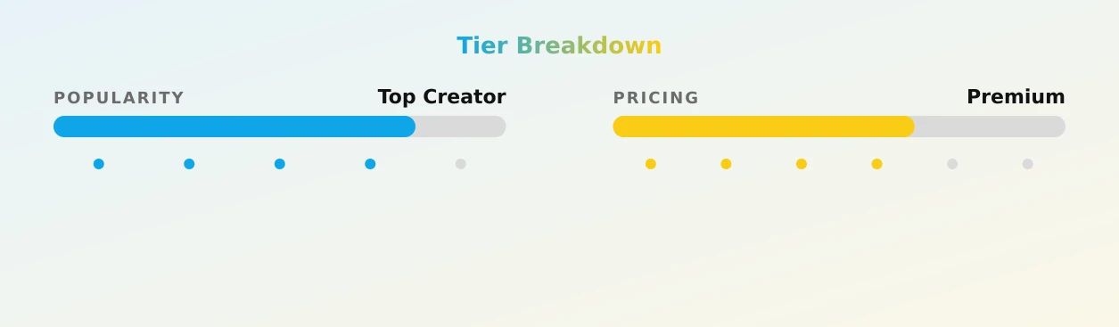 Dylan Moore — popularity and pricing tiers