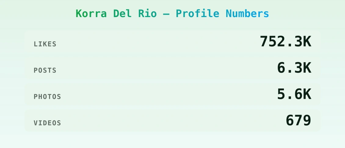 Korra Del Rio — content metrics