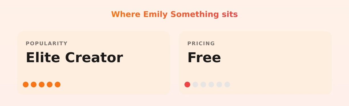 Emily Something — popularity and pricing tiers