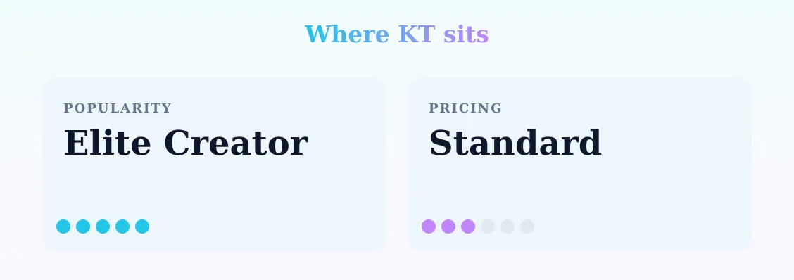 KT — popularity and pricing tiers