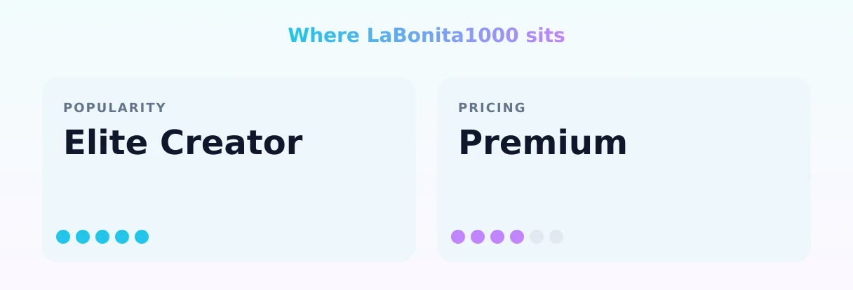 LaBonita1000 — popularity and pricing tiers