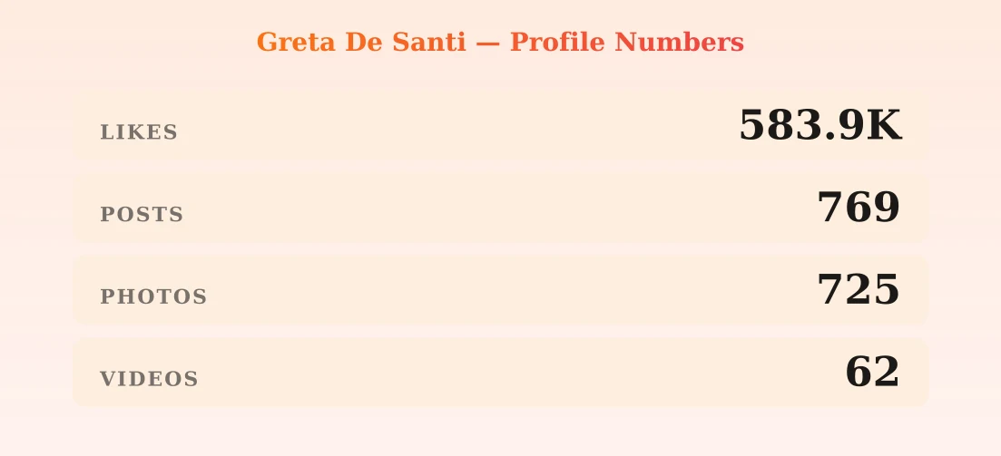 Greta De Santi — content metrics