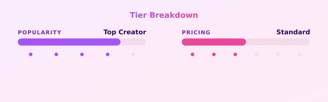 Lala Melange — popularity and pricing tiers