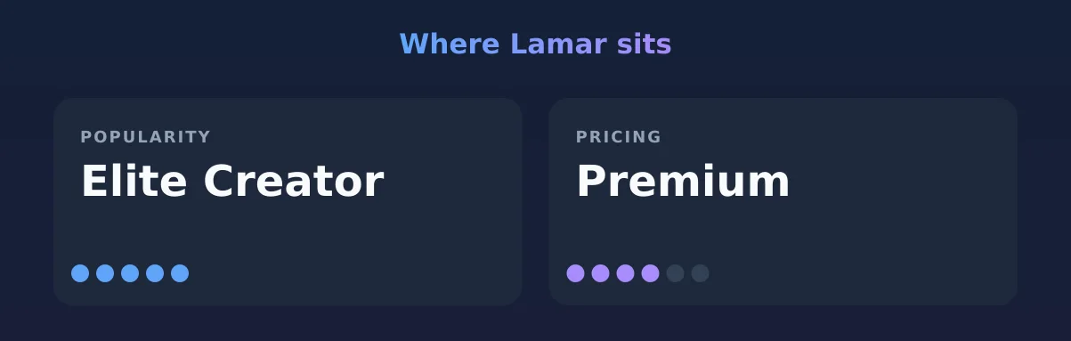 Lamar — popularity and pricing tiers