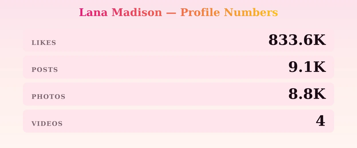 Lana Madison — content metrics