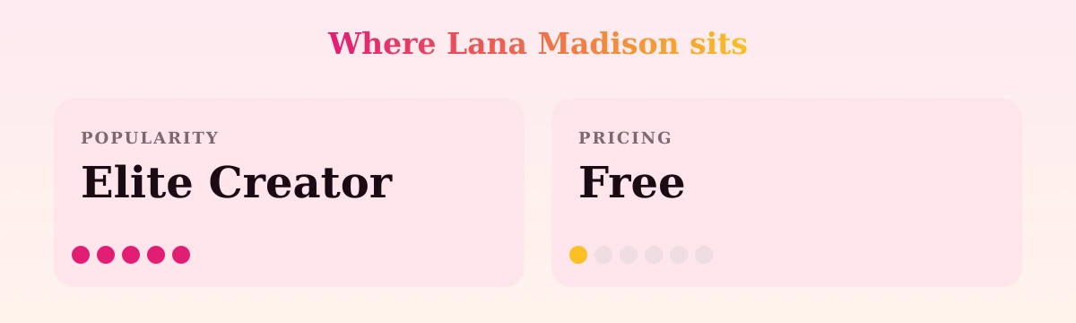 Lana Madison — popularity and pricing tiers