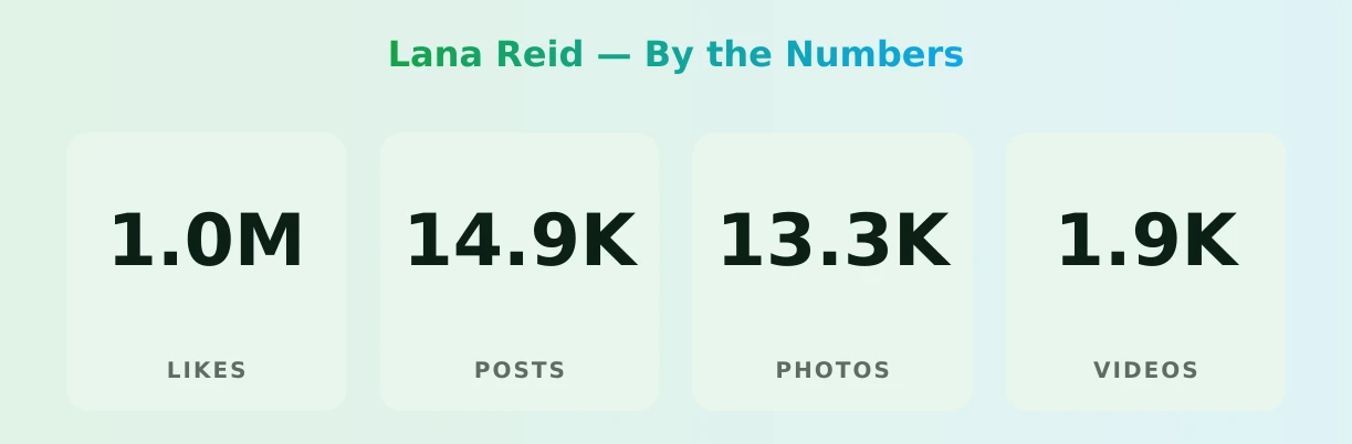 Lana Reid — content metrics
