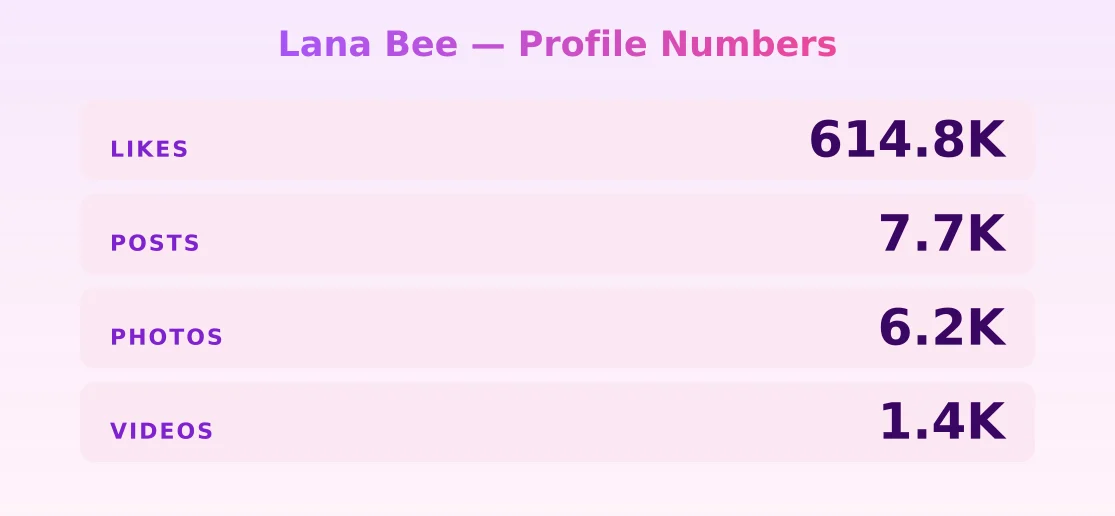 Lana Bee — content metrics