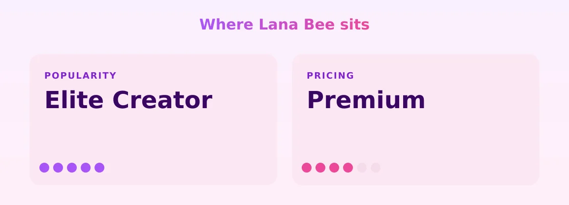 Lana Bee — popularity and pricing tiers