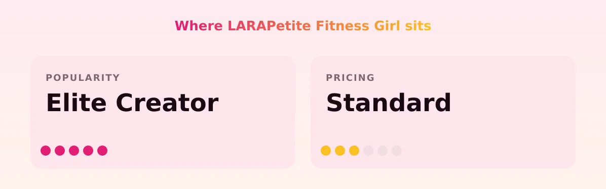 LARAPetite Fitness Girl — popularity and pricing tiers