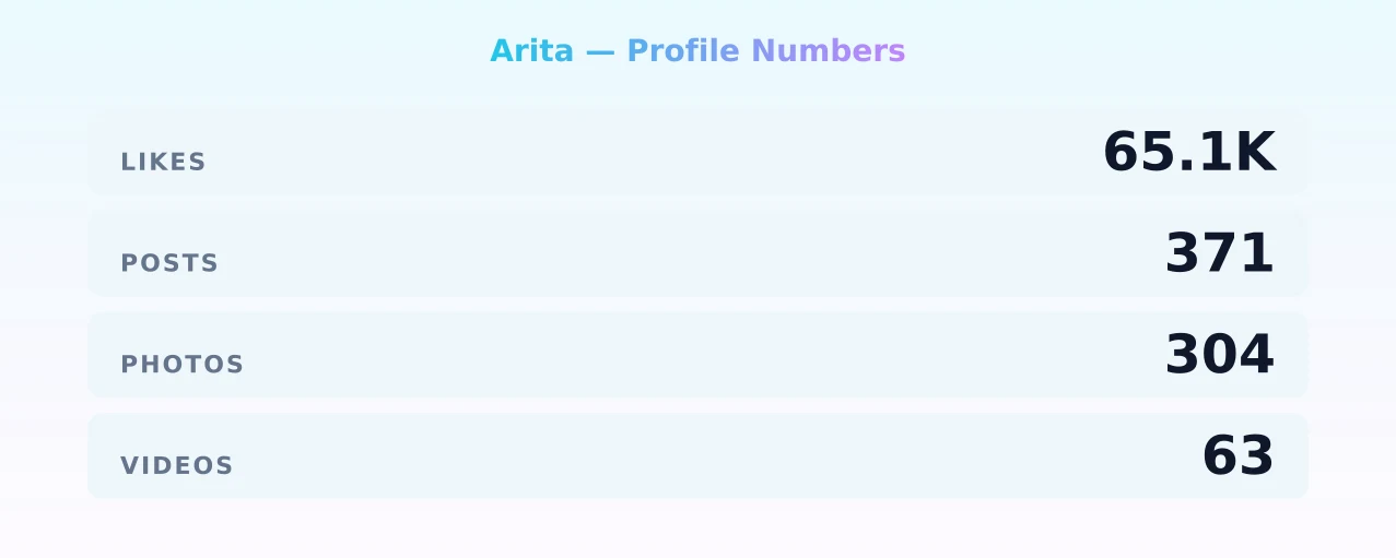 Arita — content metrics