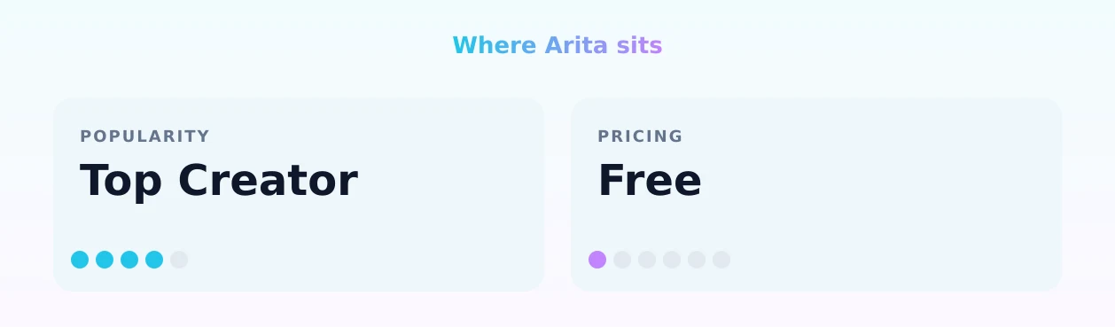 Arita — popularity and pricing tiers