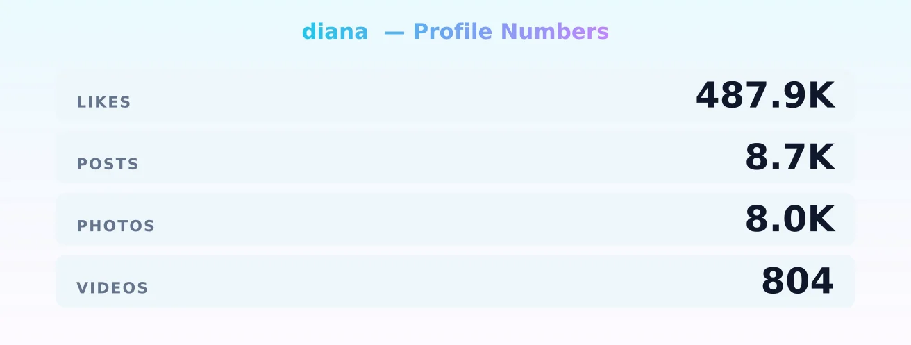 diana — content metrics