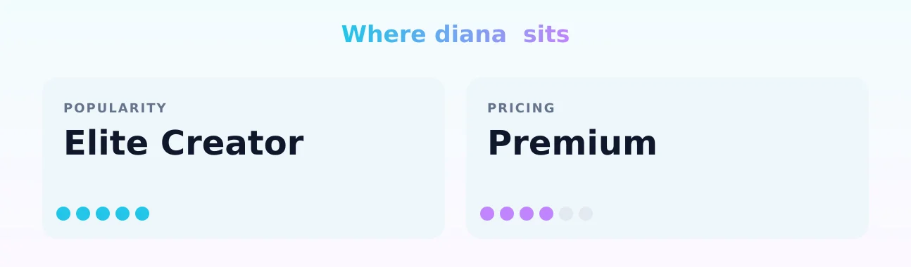 diana — popularity and pricing tiers