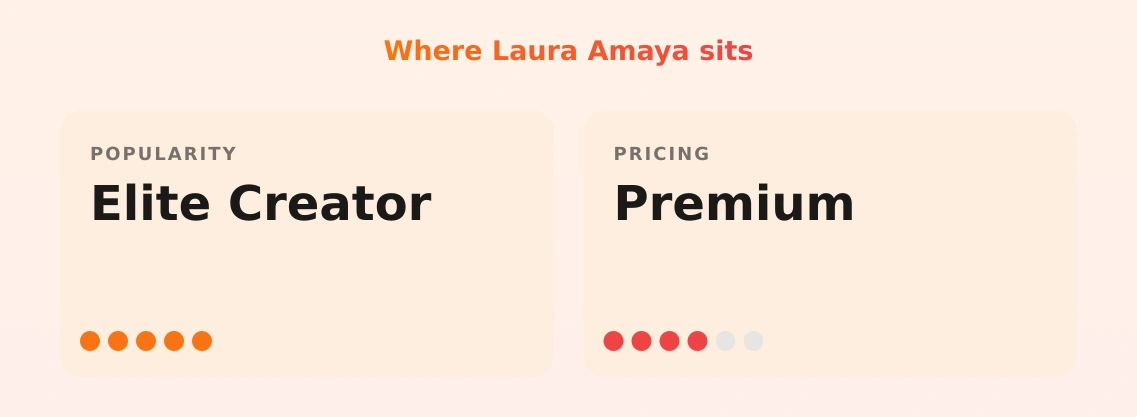 Laura Amaya — popularity and pricing tiers