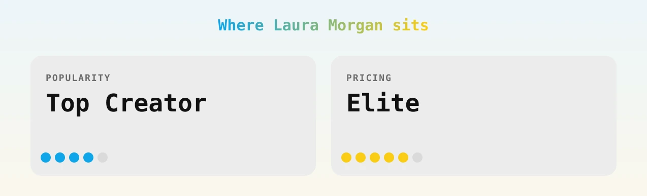 Laura Morgan — popularity and pricing tiers