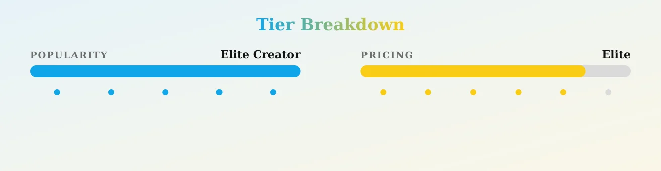 Lauren Alexis — popularity and pricing tiers