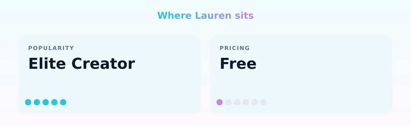 Lauren — popularity and pricing tiers