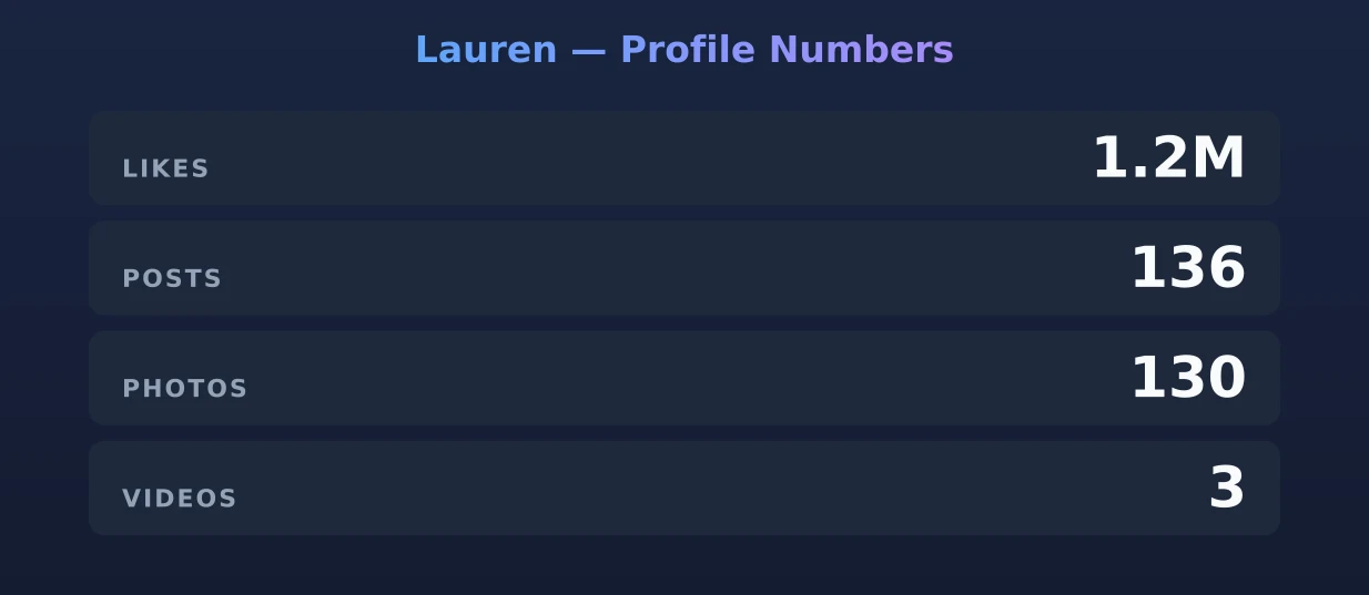 Lauren — content metrics