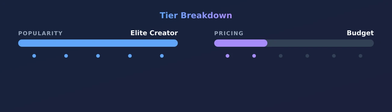 Lauren — popularity and pricing tiers