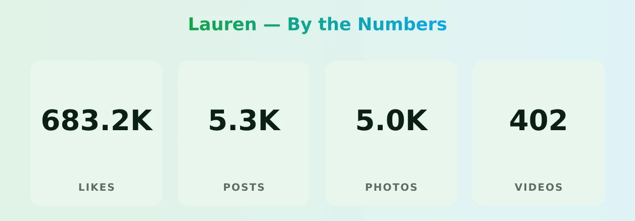 Lauren — content metrics