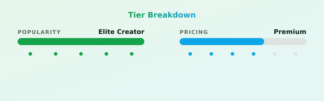 Lauren — popularity and pricing tiers