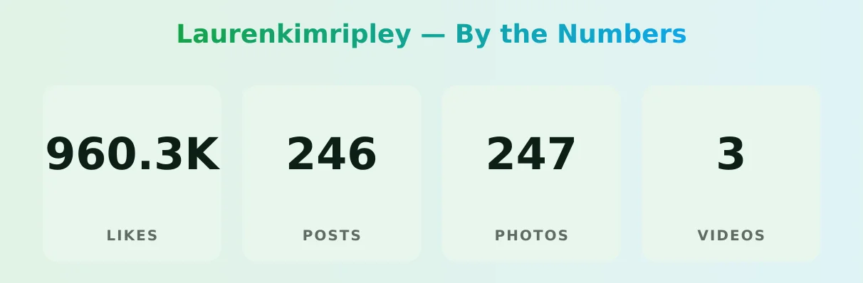 Laurenkimripley — content metrics