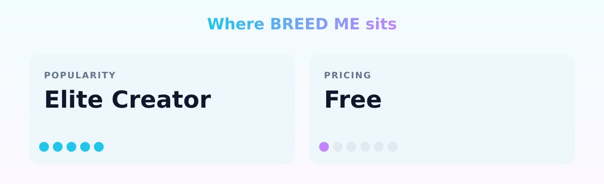 BREED ME — popularity and pricing tiers