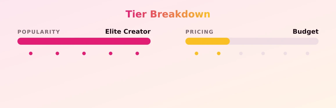 Leah — popularity and pricing tiers