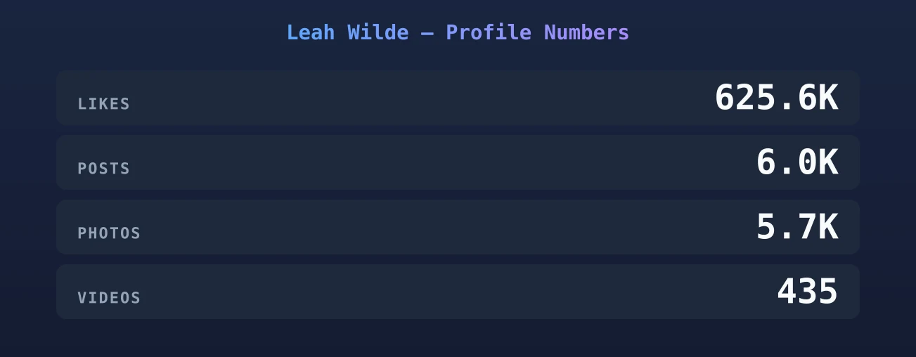 Leah Wilde — content metrics