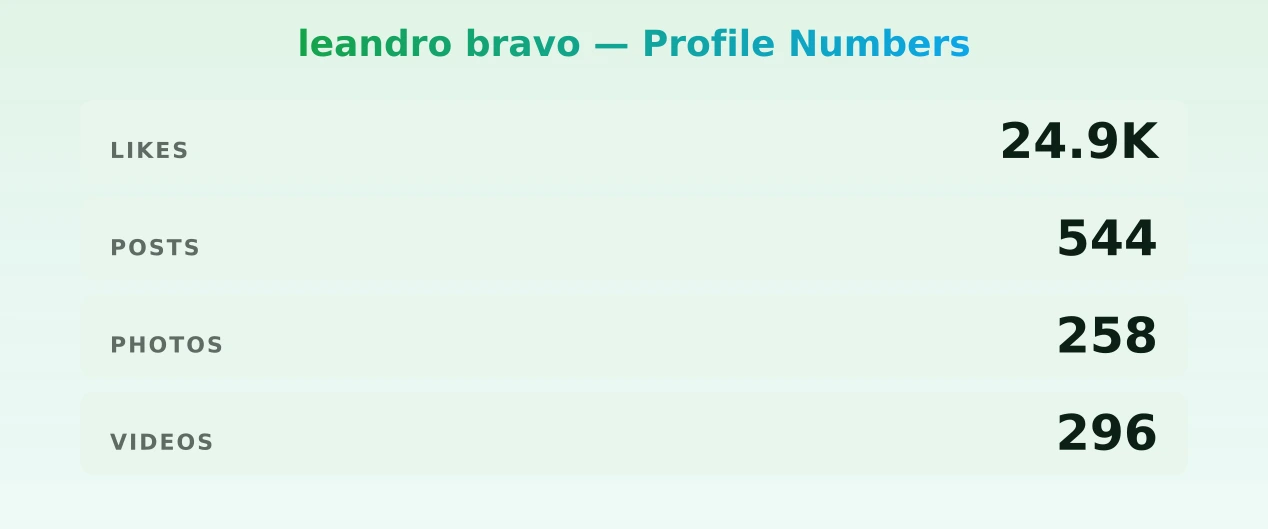 leandro bravo — content metrics