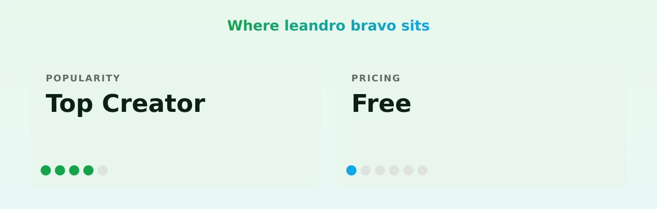 leandro bravo — popularity and pricing tiers