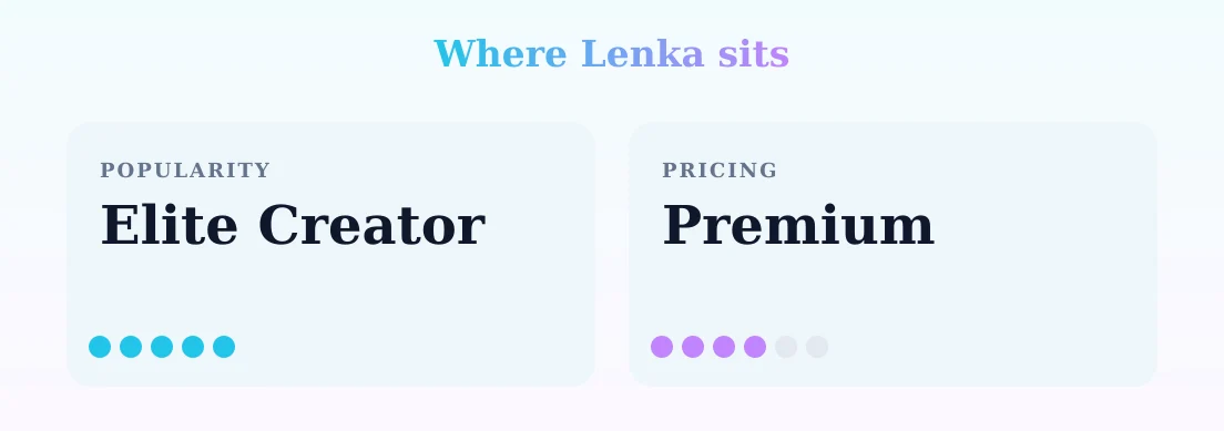 Lenka — popularity and pricing tiers